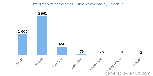 ApexChat clients - distribution by company revenue