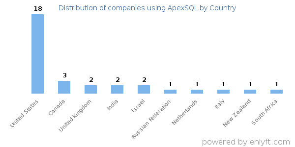 ApexSQL customers by country