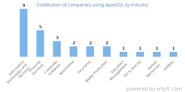 Companies using ApexSQL - Distribution by industry