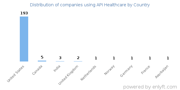 API Healthcare customers by country