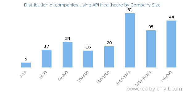 Companies using API Healthcare, by size (number of employees)