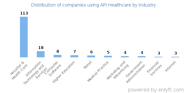 Companies using API Healthcare - Distribution by industry