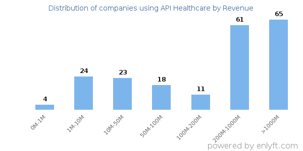 API Healthcare clients - distribution by company revenue