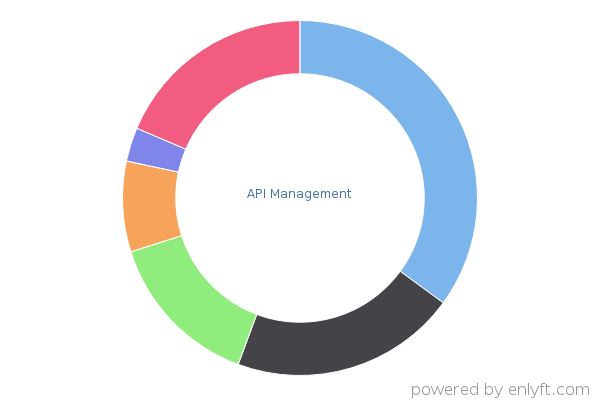 API Management