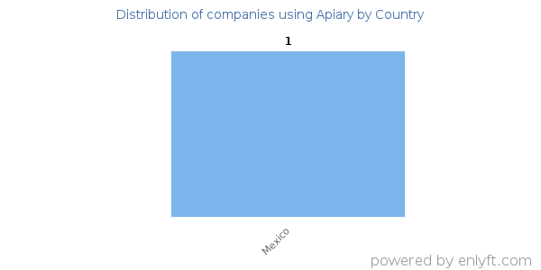 Apiary customers by country
