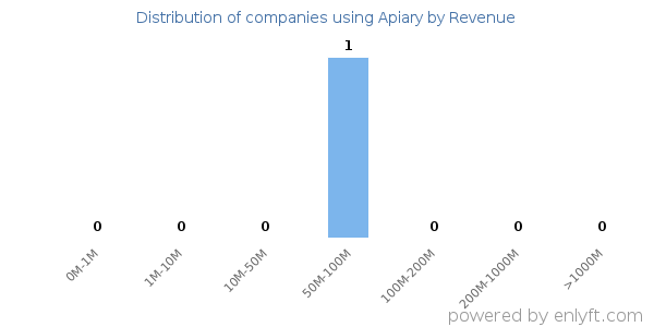 Apiary clients - distribution by company revenue