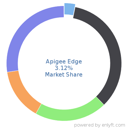 Apigee Edge market share in API Management is about 3.12%