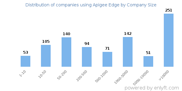 Companies using Apigee Edge, by size (number of employees)
