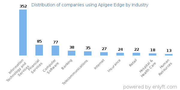 Companies using Apigee Edge - Distribution by industry