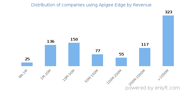 Apigee Edge clients - distribution by company revenue