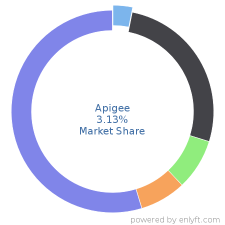 Apigee market share in Enterprise Application Integration is about 3.13%