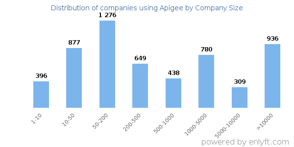 Companies using Apigee, by size (number of employees)