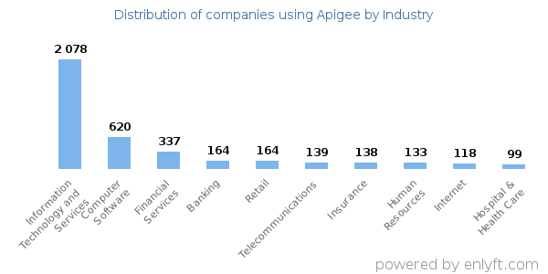 Companies using Apigee - Distribution by industry