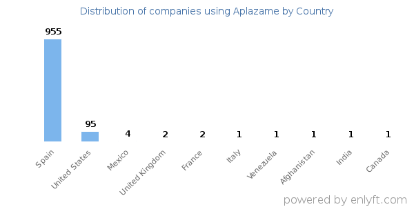 Aplazame customers by country