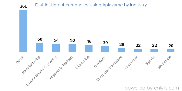 Companies using Aplazame - Distribution by industry