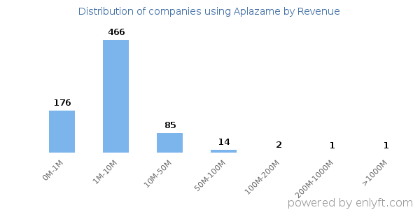 Aplazame clients - distribution by company revenue