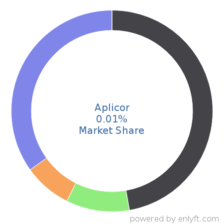 Aplicor market share in Customer Relationship Management (CRM) is about 0.01%