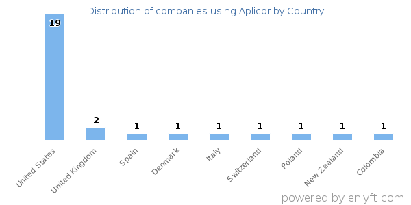 Aplicor customers by country