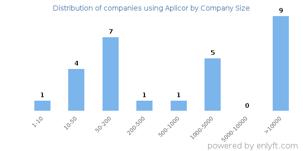 Companies using Aplicor, by size (number of employees)