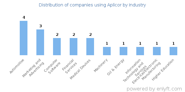 Companies using Aplicor - Distribution by industry