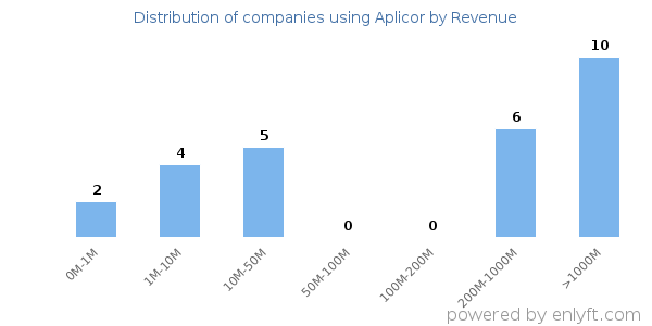 Aplicor clients - distribution by company revenue