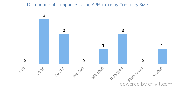 Companies using APMonitor, by size (number of employees)