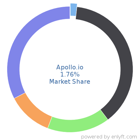 Apollo.io market share in Sales Engagement Platform is about 1.76%
