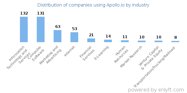 Companies using Apollo.io - Distribution by industry