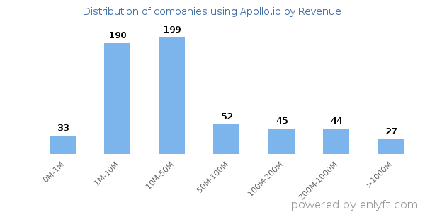 Apollo.io clients - distribution by company revenue