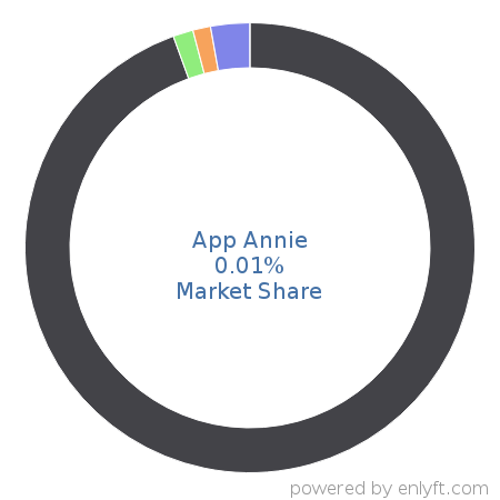 App Annie market share in App Analytics is about 0.01%