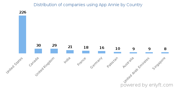 App Annie customers by country