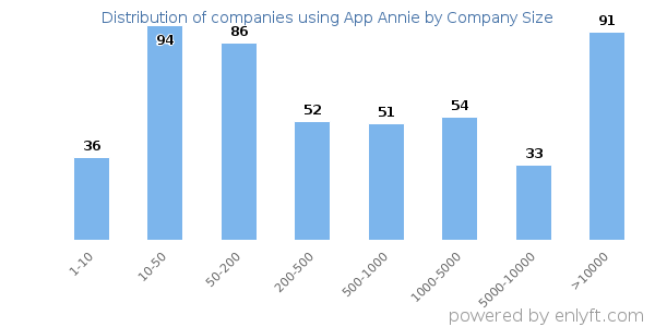 Companies using App Annie, by size (number of employees)