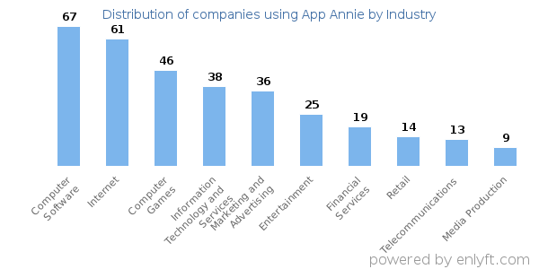 Companies using App Annie - Distribution by industry