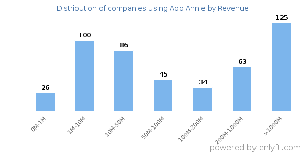 App Annie clients - distribution by company revenue