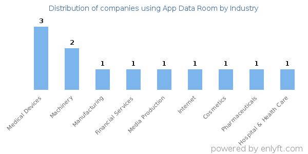 Companies using App Data Room - Distribution by industry