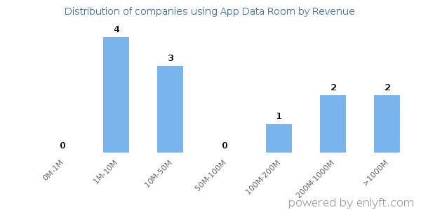 App Data Room clients - distribution by company revenue