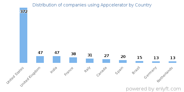 Appcelerator customers by country