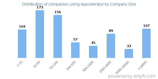 Companies using Appcelerator, by size (number of employees)