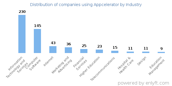 Companies using Appcelerator - Distribution by industry