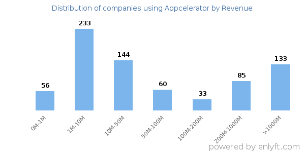 Appcelerator clients - distribution by company revenue