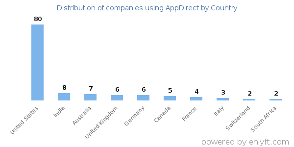 AppDirect customers by country