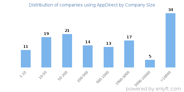 Companies using AppDirect, by size (number of employees)