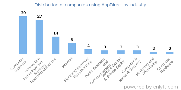 Companies using AppDirect - Distribution by industry