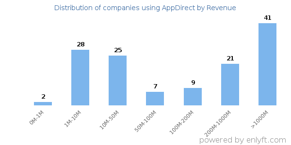 AppDirect clients - distribution by company revenue