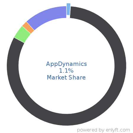 AppDynamics market share in Cloud Management is about 1.1%