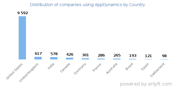 AppDynamics customers by country