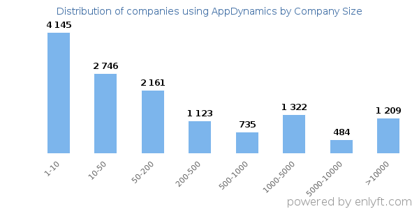 Companies using AppDynamics, by size (number of employees)