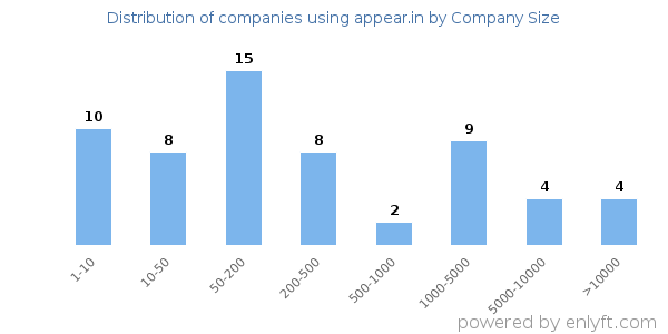 Companies using appear.in, by size (number of employees)