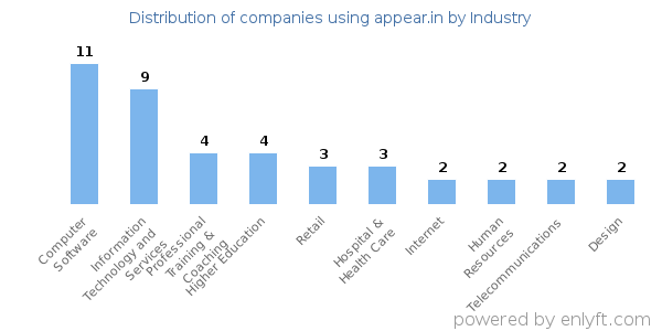Companies using appear.in - Distribution by industry