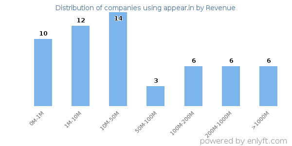 appear.in clients - distribution by company revenue